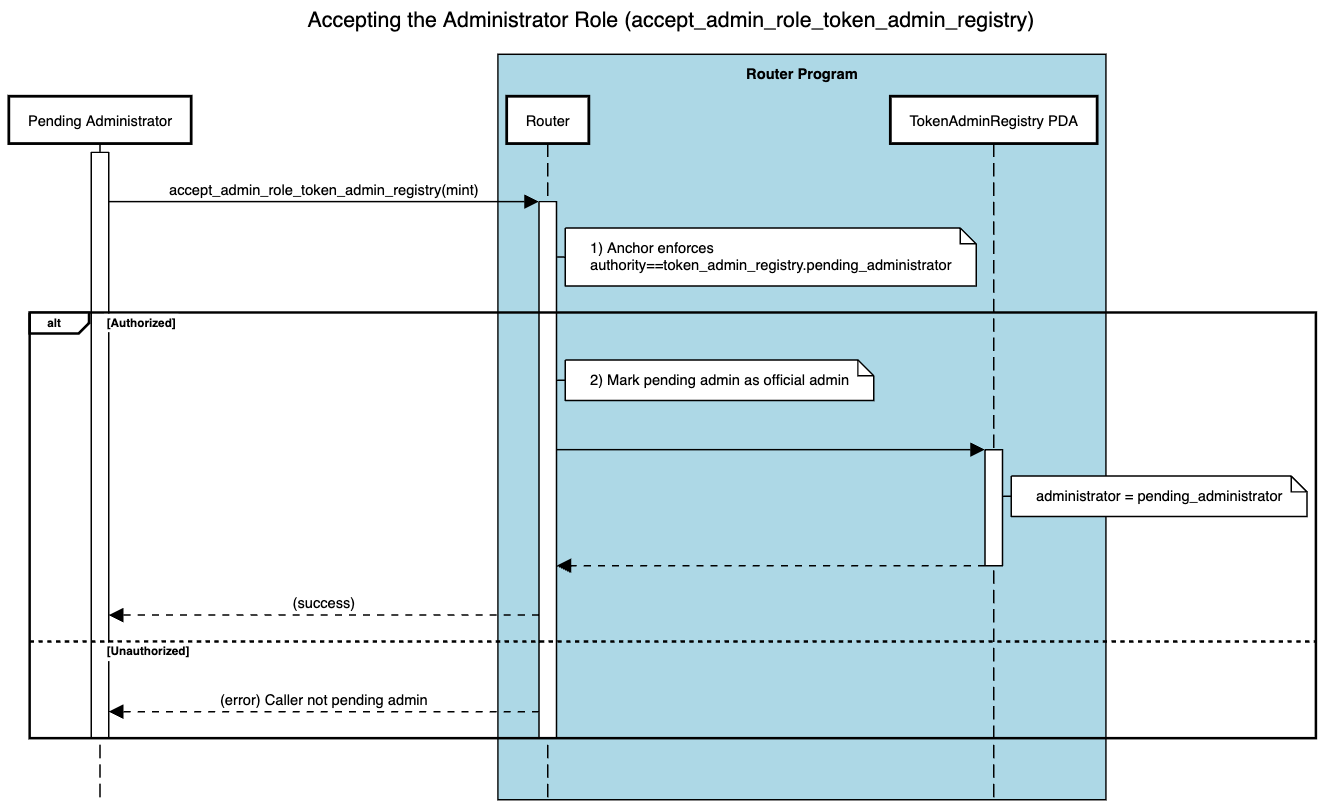 Cross-Chain Token Standard - Accepting Administrator Role